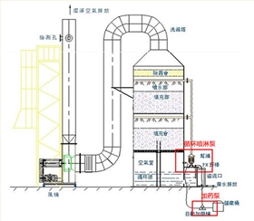 廢氣處理工藝配套泵