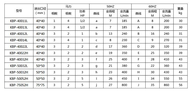 KBP耐腐蝕自吸泵型號(hào)參數(shù)