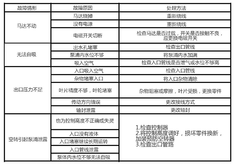 KCL耐腐蝕自吸泵產(chǎn)品故障排除