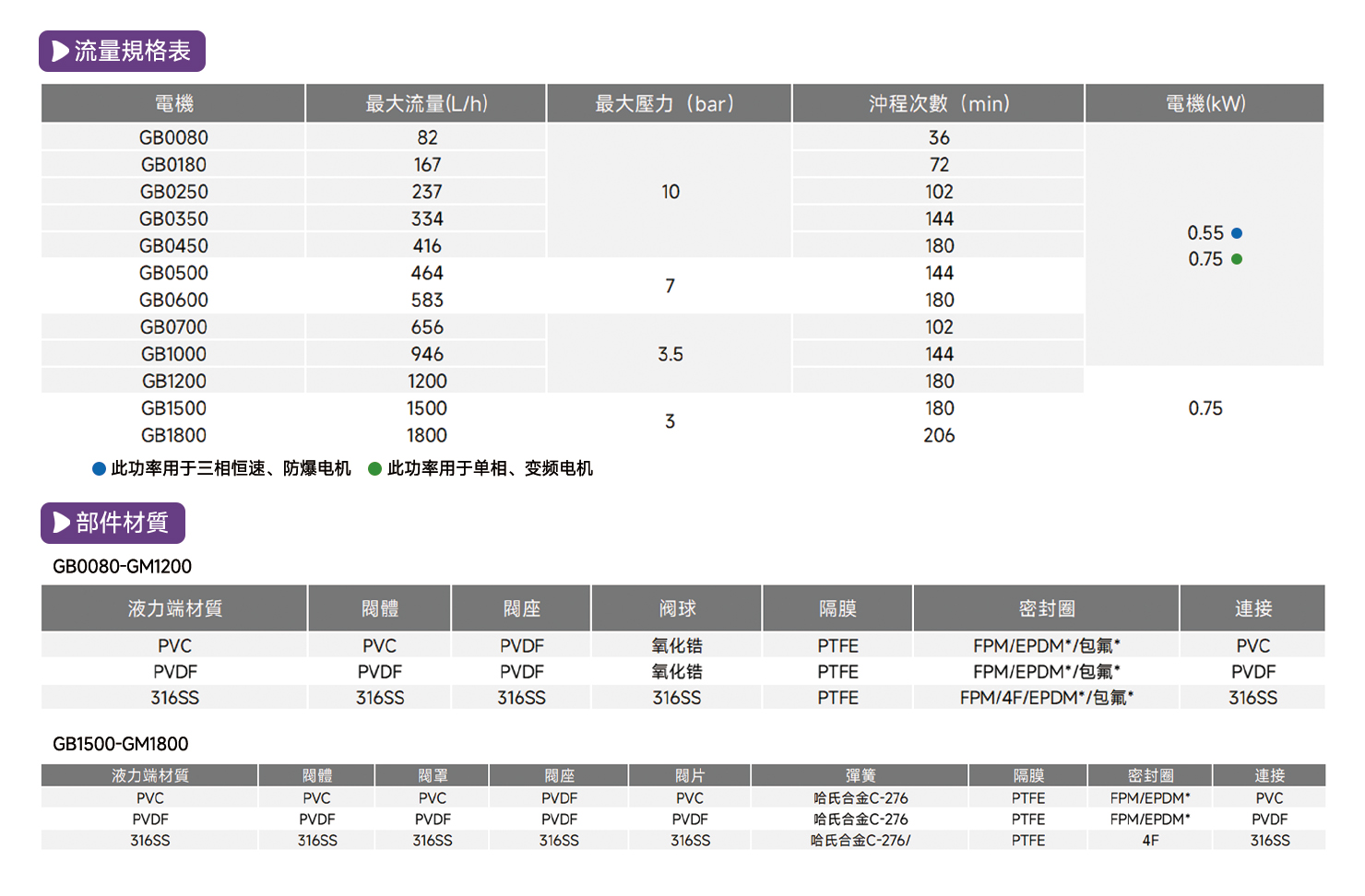 GB機械隔膜計量泵3