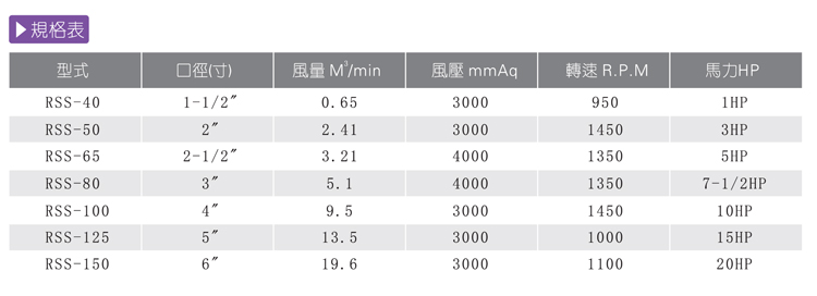 1魯式鼓風機