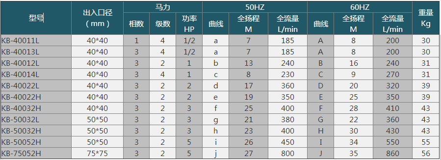 KB耐腐蝕自吸泵產(chǎn)品型號參數(shù)